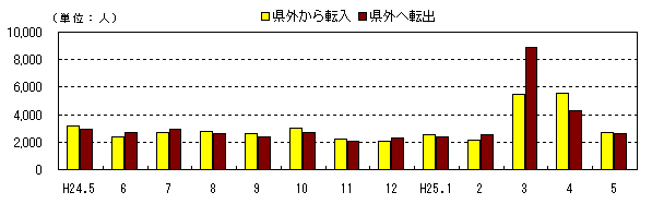 社会動態の推移