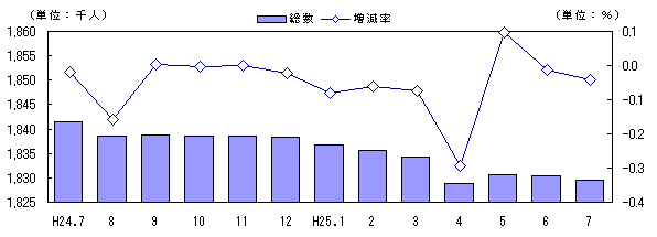 人口および増減率の推移