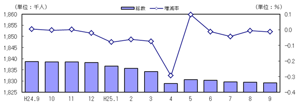 人口および増減率の推移