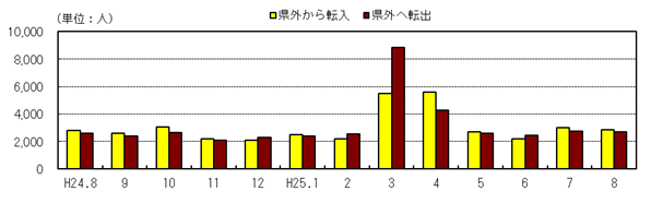 社会動態の推移