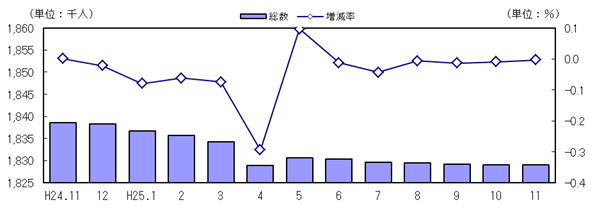 人口および増減率の推移