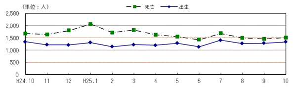 自然動態の推移