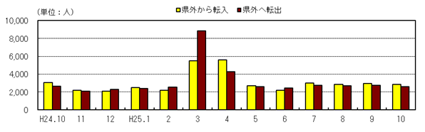 社会動態の推移