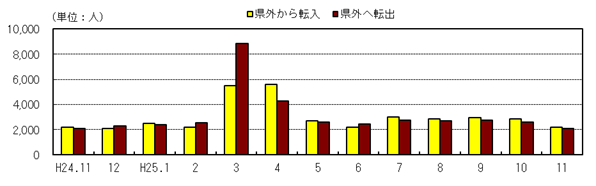 社会動態の推移