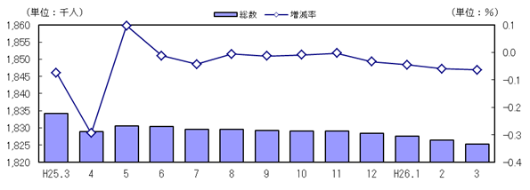 人口および増減率の推移