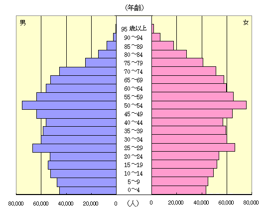 人口ピラミッド
