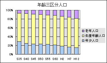 図 年齢三区分人口