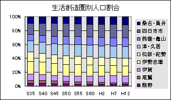 図 生活創造圏別人口割合