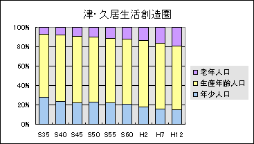 津・久居生活創造圏