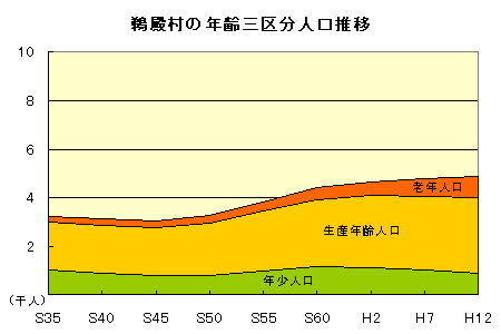 鵜殿村の年齢三区分人口の推移