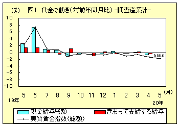 図１　賃金の動き