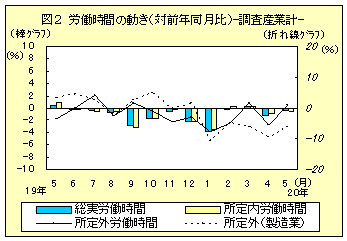 図２　労働時間の動き