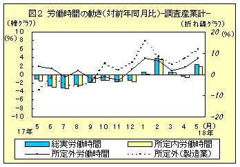 図2　労働時間の動き