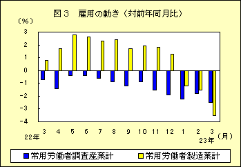 図3　雇用の動き