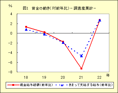 図１　賃金の動き