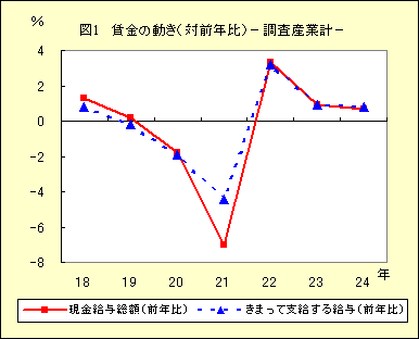 図１　賃金の動き