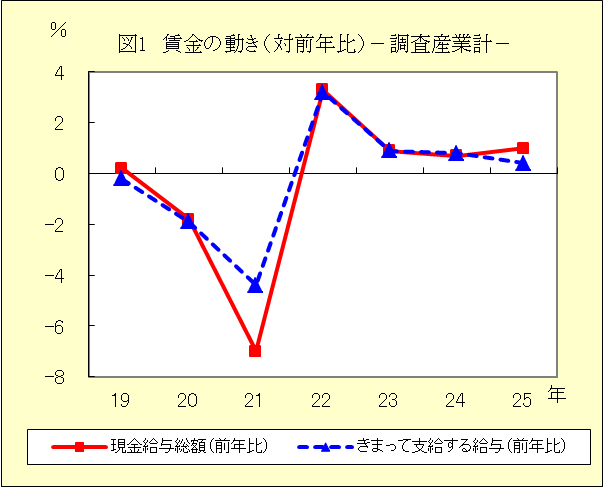 図１　賃金の動き