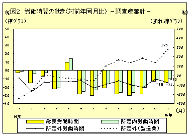 労働時間の動き