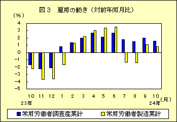 図３　雇用の動き