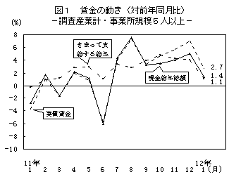 図1 賃金の動き