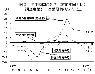 図2 労働時間の動き