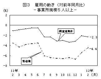 図3 雇用の動き