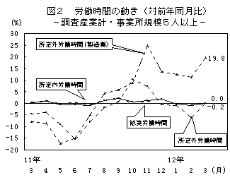 図2 労働時間の動き