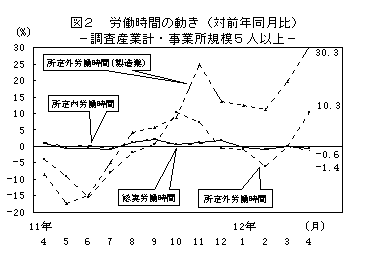 図2 労働時間の動き