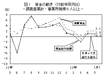 図1 賃金の動き