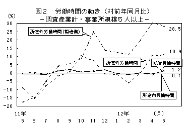 図2 労働時間の動き