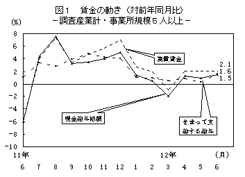 図1 賃金の動き