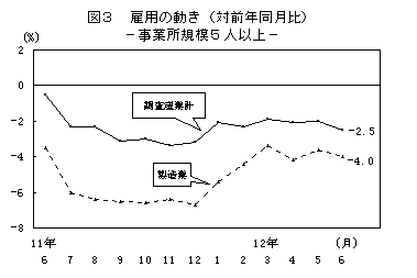 図3 雇用の動き