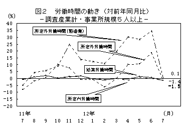 図2 労働時間の動き