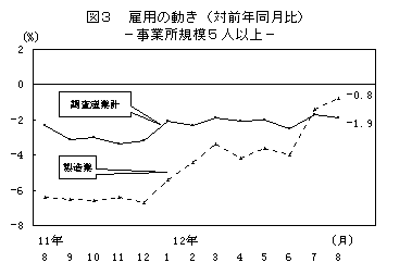 図3 雇用の動き