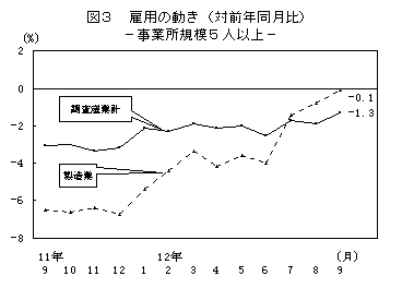 図3 雇用の動き