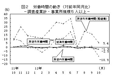 図2 労働時間の動き