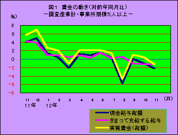 図1 賃金の動き