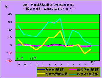 図2 労働時間の動き