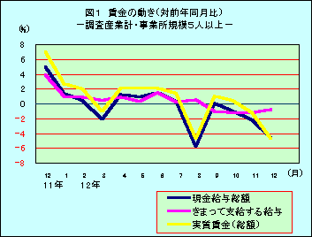 図1 賃金の動き