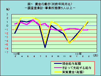 図1 賃金の動き