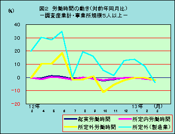 図2 労働時間の動き