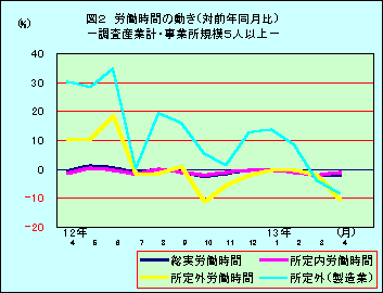 図2 労働時間の動き