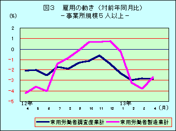 図3 雇用の動き