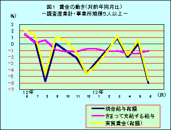 図1 賃金の動き