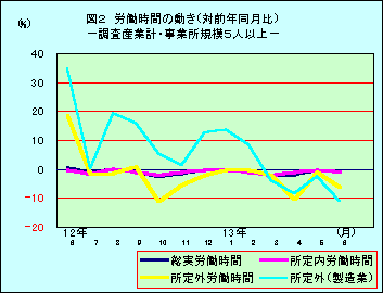 図2 労働時間の動き