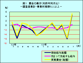 図1 賃金の動き