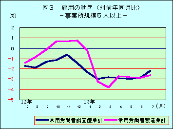 図3 雇用の動き