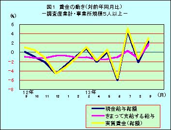 図1 賃金の動き