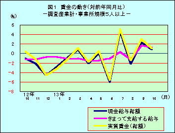 図1 賃金の動き