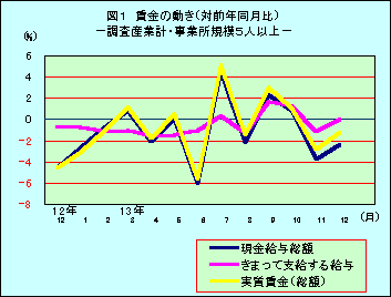 図1 賃金の動き